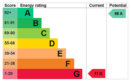 EPC Rating Graph