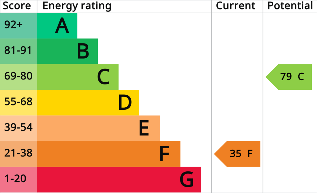EPC (Contains public sector information licensed under the Open Government Licence v3.0.)