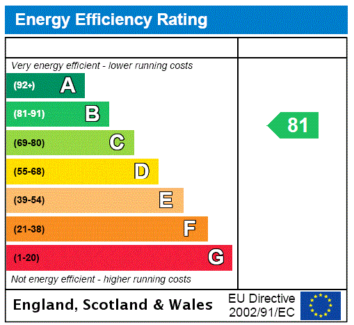 EPC Rating Graph