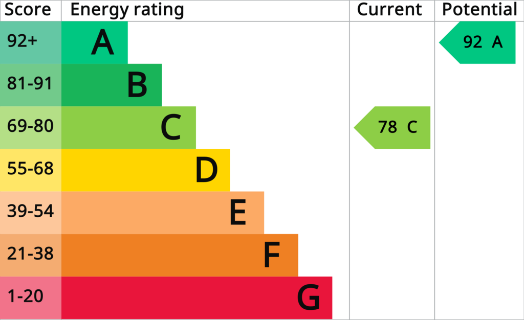 EPC (Contains public sector information licensed under the Open Government Licence v3.0.)