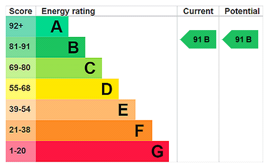 EPC Rating Graph