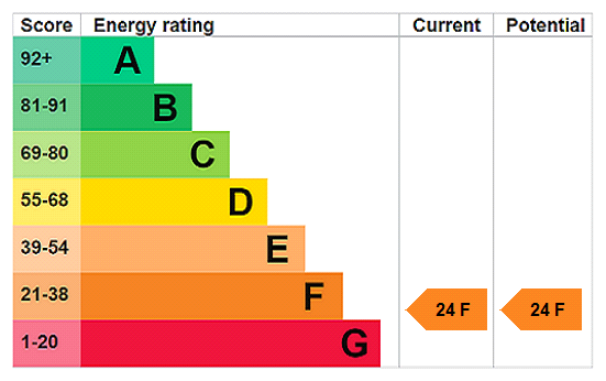 EPC Rating Graph