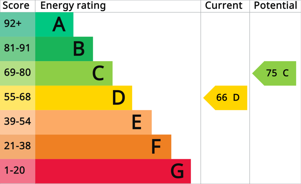 EPC (Contains public sector information licensed under the Open Government Licence v3.0.)