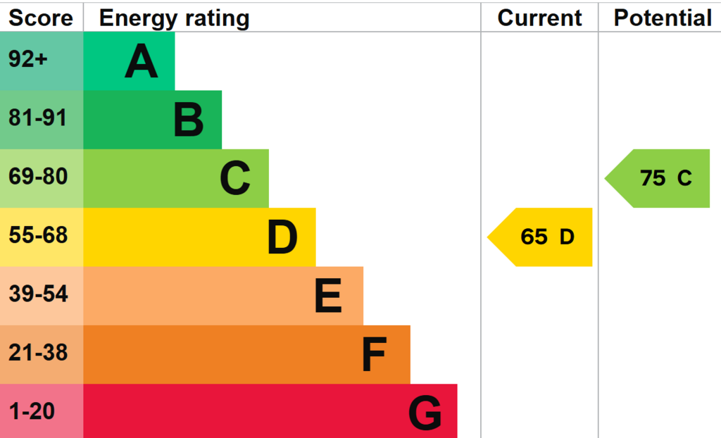EPC Bellenden Maisonette.png