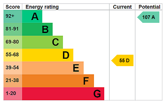 EPC Rating Graph