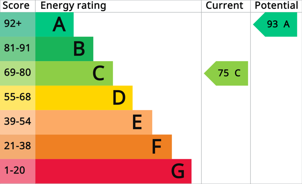 EPC (Contains public sector information licensed under the Open Government Licence v3.0.)