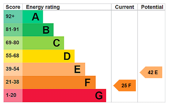 EPC Rating Graph