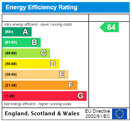 EPC Rating Graph