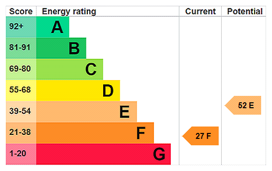 EPC Rating Graph