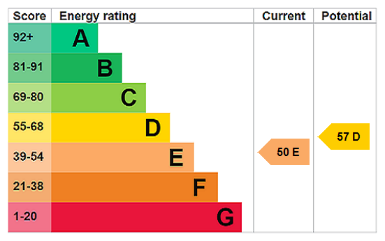 EPC Rating Graph
