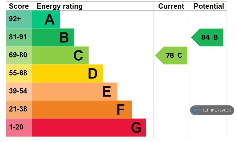 Epc Rating