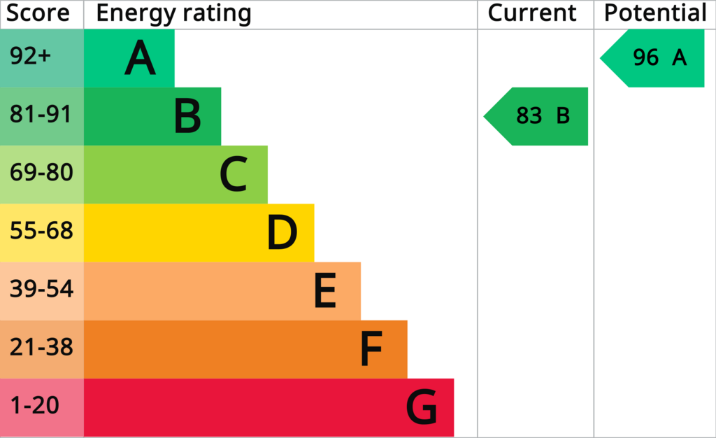 EPC (Contains public sector information licensed under the Open Government Licence v3.0.)