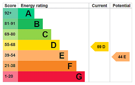 EPC Rating Graph