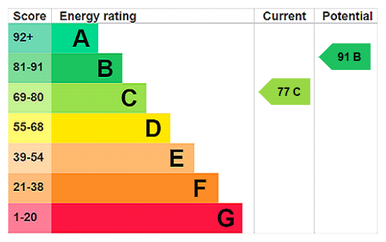 EPC Rating Graph