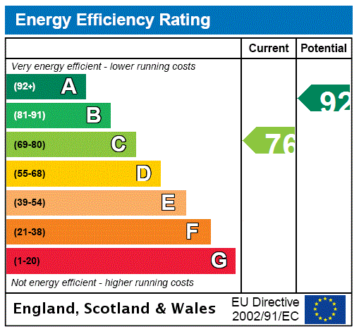 EPC Rating Graph