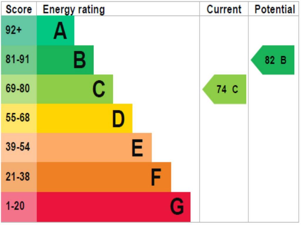 EPC rating graph