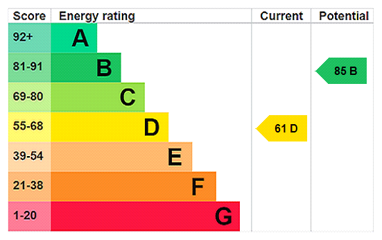 EPC Rating Graph