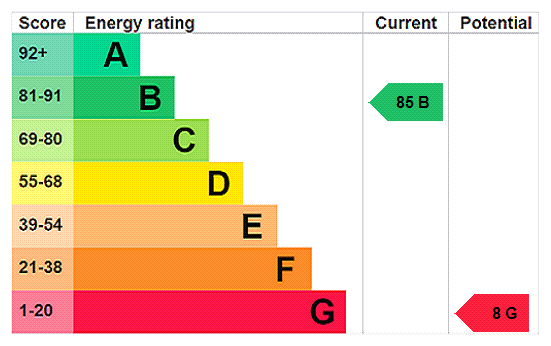 EPC Rating Graph