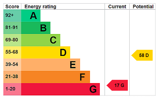 EPC Rating Graph