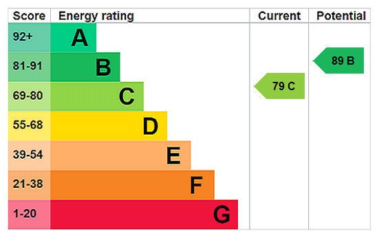 EPC Rating Graph