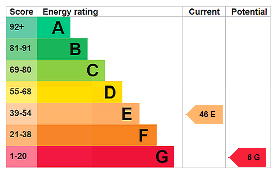 EPC Rating Graph