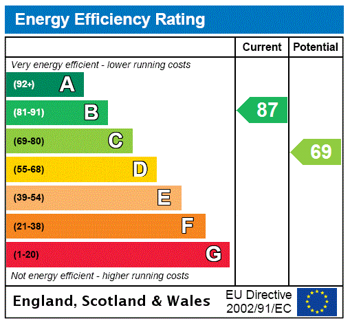 EPC Rating Graph