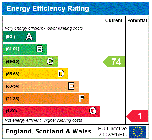 EPC Rating Graph