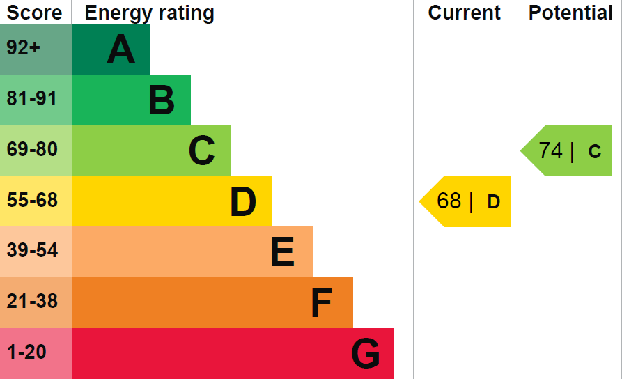 EPC Rating