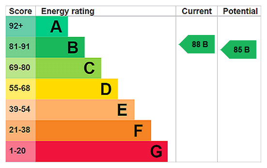 EPC Rating Graph