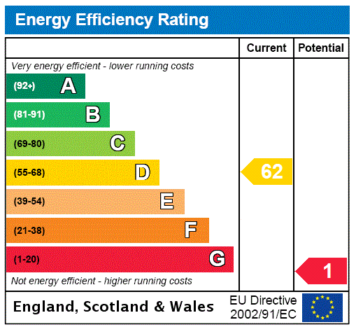 EPC Rating Graph