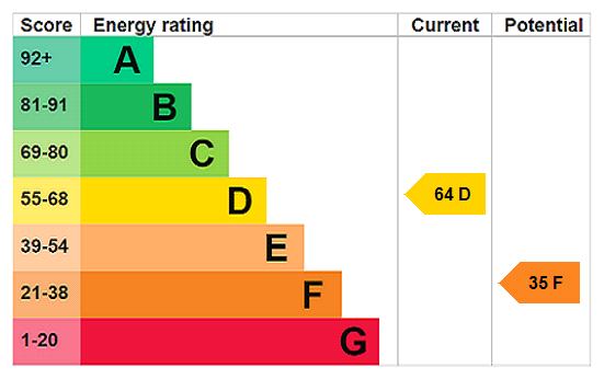 EPC Rating Graph