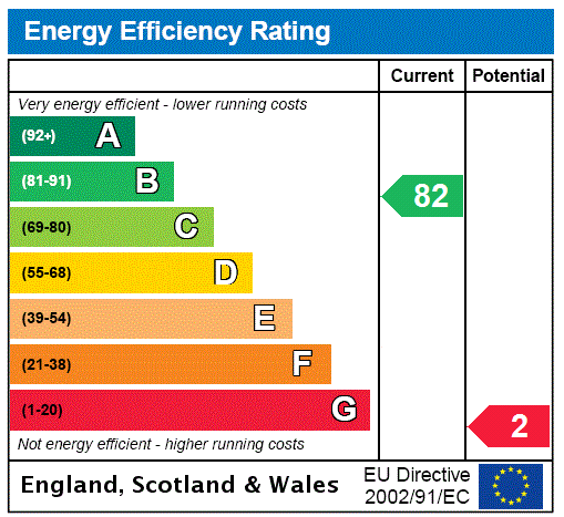 EPC Rating Graph