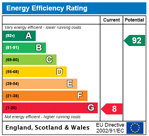 EPC Rating Graph
