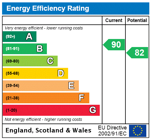 EPC Rating Graph