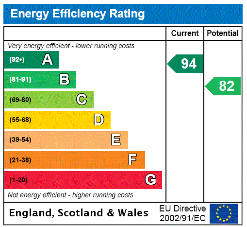 EPC Rating Graph