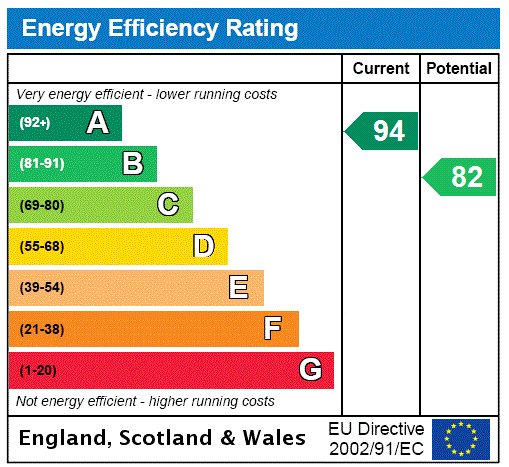 EPC Rating Graph