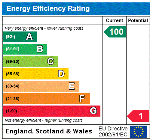 EPC Rating Graph