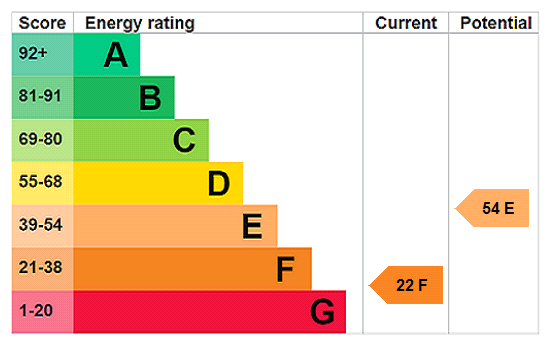 Epc Rating Graph