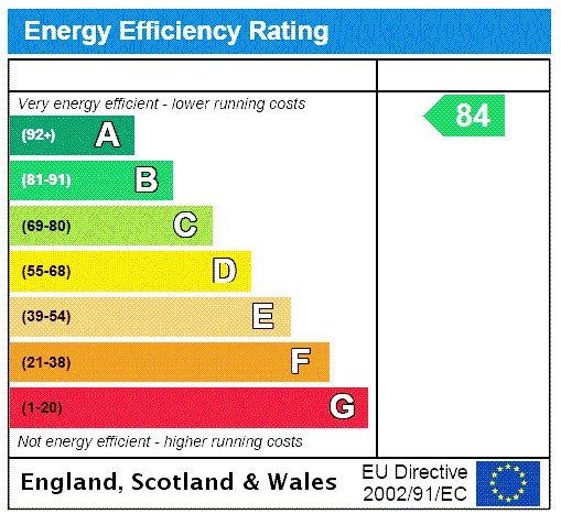 EPC Rating Graph