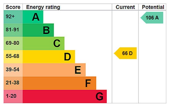 EPC Rating Graph