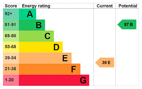 EPC Rating Graph