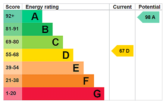 EPC Rating Graph