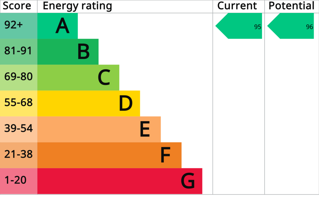 EPC (Contains public sector information licensed under the Open Government Licence v3.0.)