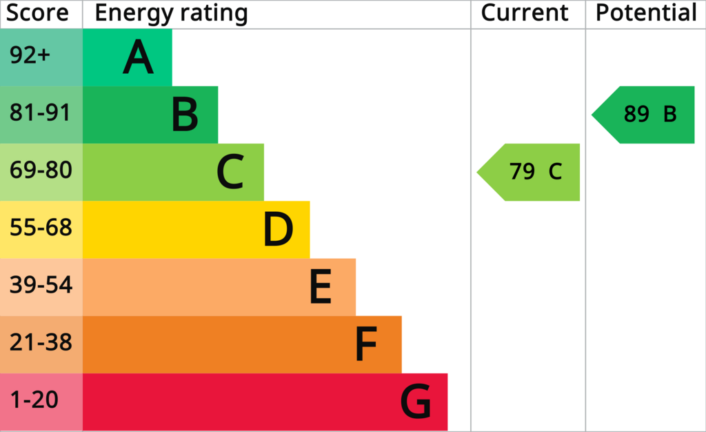 EPC (Contains public sector information licensed under the Open Government Licence v3.0.)