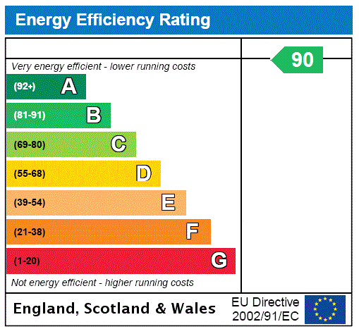 EPC Rating Graph