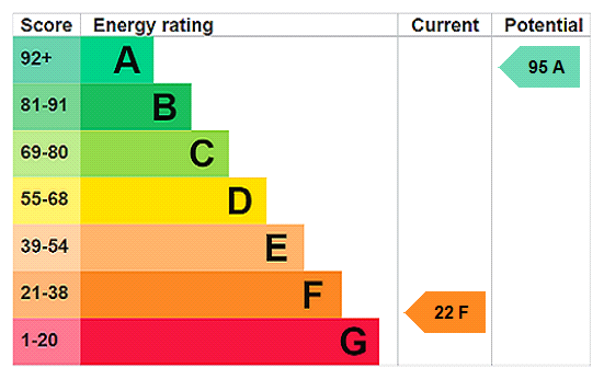EPC Rating Graph