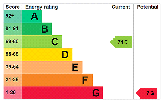 EPC Rating Graph