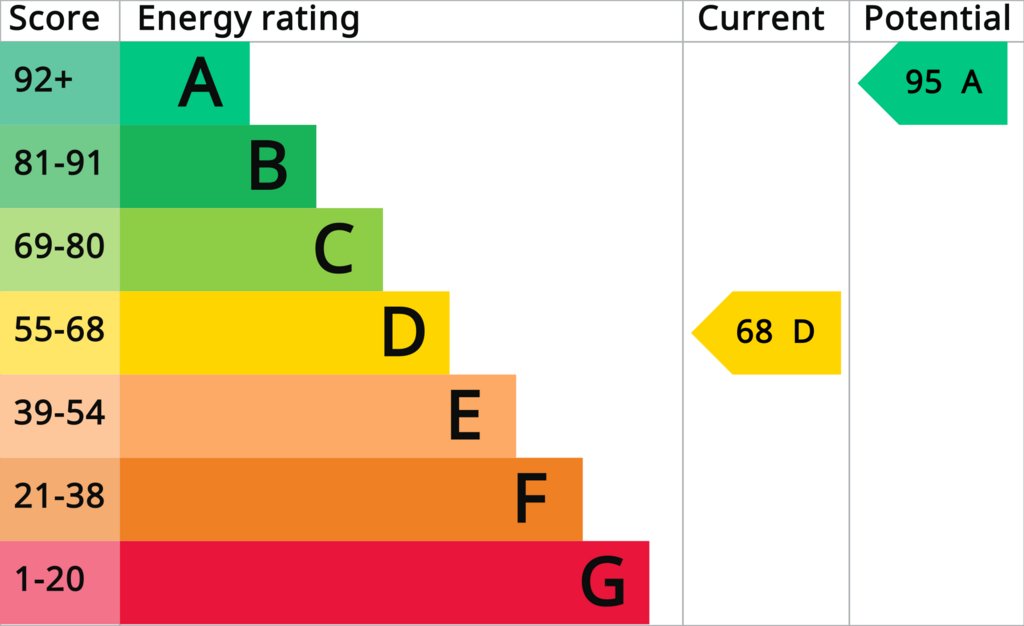 EPC (Contains public sector information licensed under the Open Government Licence v3.0.)
