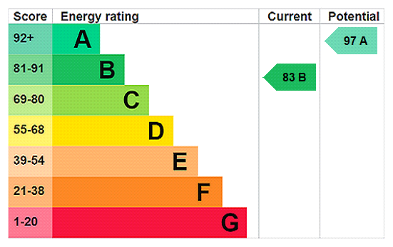 EPC Rating Graph