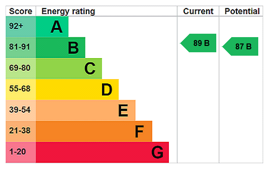 EPC Rating Graph